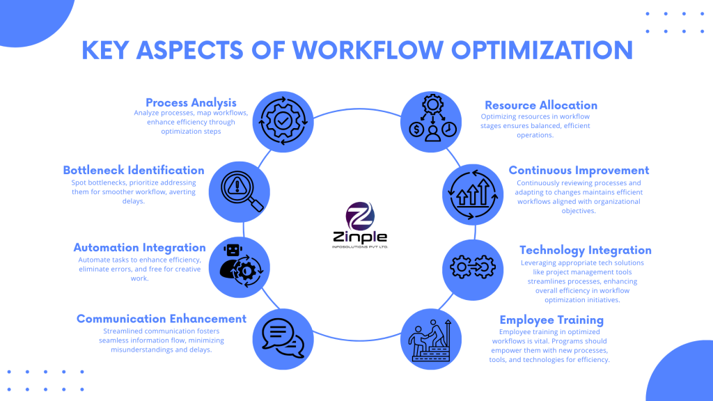 Streamlining processes through workflow optimization enhances efficiency and output while reducing bottlenecks. Analyzing, automating repetitive tasks, optimizing communication, resource allocation, and continuous improvement drive success. With technology integration and employee training, businesses adapt, minimize costs, and thrive in competitive landscapes.